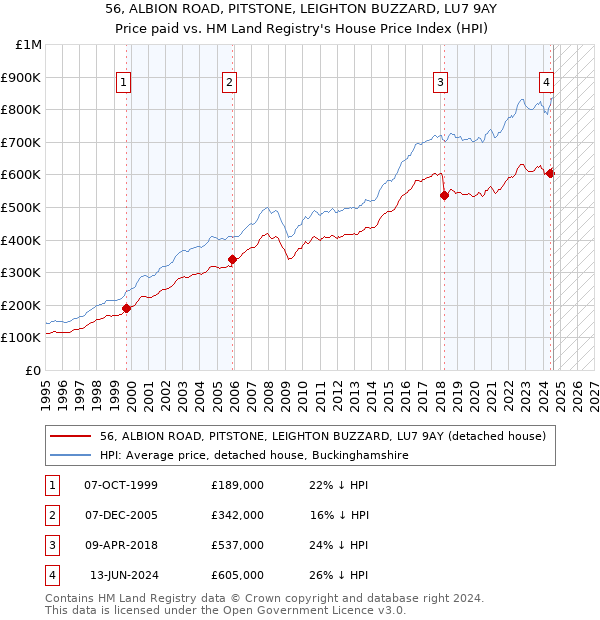 56, ALBION ROAD, PITSTONE, LEIGHTON BUZZARD, LU7 9AY: Price paid vs HM Land Registry's House Price Index