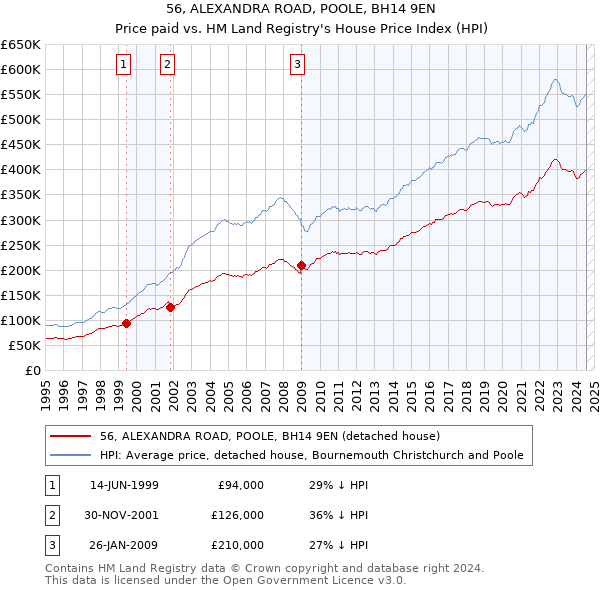 56, ALEXANDRA ROAD, POOLE, BH14 9EN: Price paid vs HM Land Registry's House Price Index