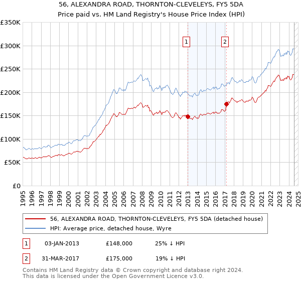 56, ALEXANDRA ROAD, THORNTON-CLEVELEYS, FY5 5DA: Price paid vs HM Land Registry's House Price Index