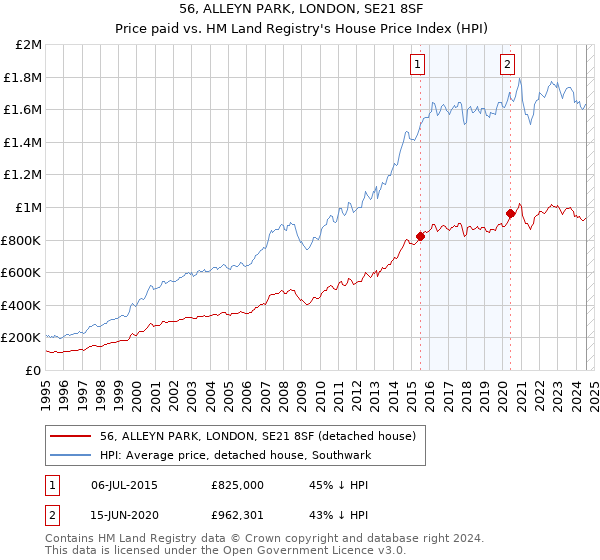 56, ALLEYN PARK, LONDON, SE21 8SF: Price paid vs HM Land Registry's House Price Index