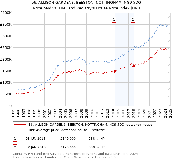 56, ALLISON GARDENS, BEESTON, NOTTINGHAM, NG9 5DG: Price paid vs HM Land Registry's House Price Index