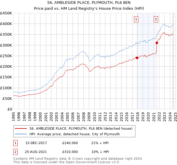 56, AMBLESIDE PLACE, PLYMOUTH, PL6 8EN: Price paid vs HM Land Registry's House Price Index