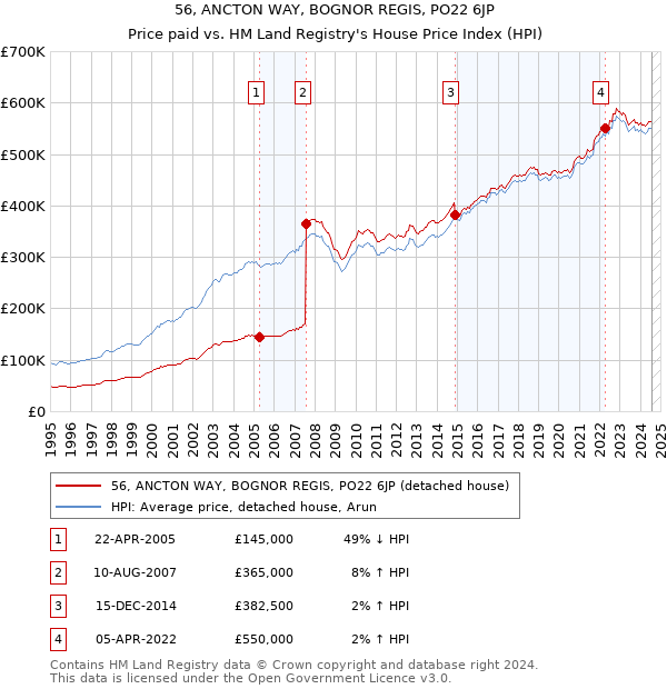 56, ANCTON WAY, BOGNOR REGIS, PO22 6JP: Price paid vs HM Land Registry's House Price Index