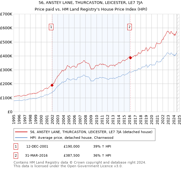 56, ANSTEY LANE, THURCASTON, LEICESTER, LE7 7JA: Price paid vs HM Land Registry's House Price Index