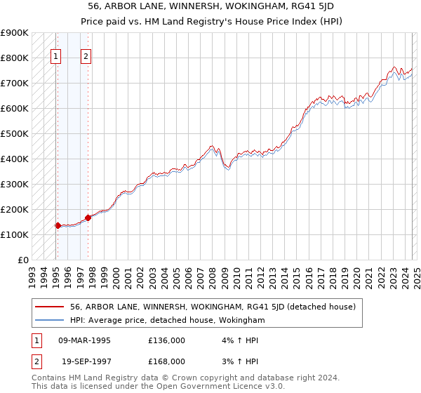 56, ARBOR LANE, WINNERSH, WOKINGHAM, RG41 5JD: Price paid vs HM Land Registry's House Price Index