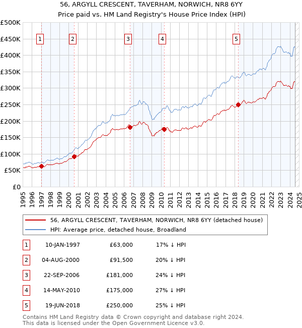 56, ARGYLL CRESCENT, TAVERHAM, NORWICH, NR8 6YY: Price paid vs HM Land Registry's House Price Index