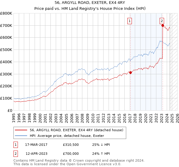 56, ARGYLL ROAD, EXETER, EX4 4RY: Price paid vs HM Land Registry's House Price Index