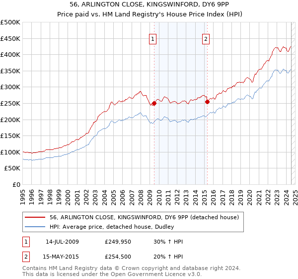 56, ARLINGTON CLOSE, KINGSWINFORD, DY6 9PP: Price paid vs HM Land Registry's House Price Index