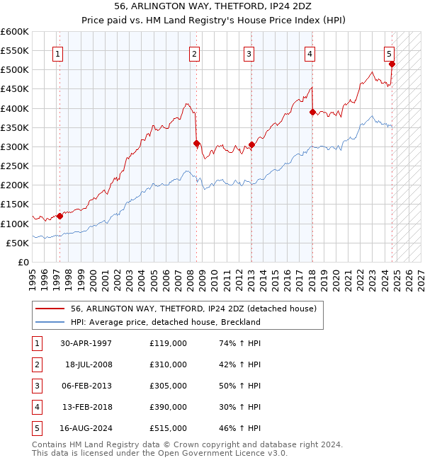 56, ARLINGTON WAY, THETFORD, IP24 2DZ: Price paid vs HM Land Registry's House Price Index