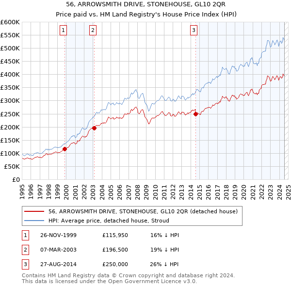 56, ARROWSMITH DRIVE, STONEHOUSE, GL10 2QR: Price paid vs HM Land Registry's House Price Index