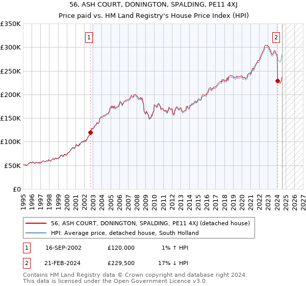 56, ASH COURT, DONINGTON, SPALDING, PE11 4XJ: Price paid vs HM Land Registry's House Price Index