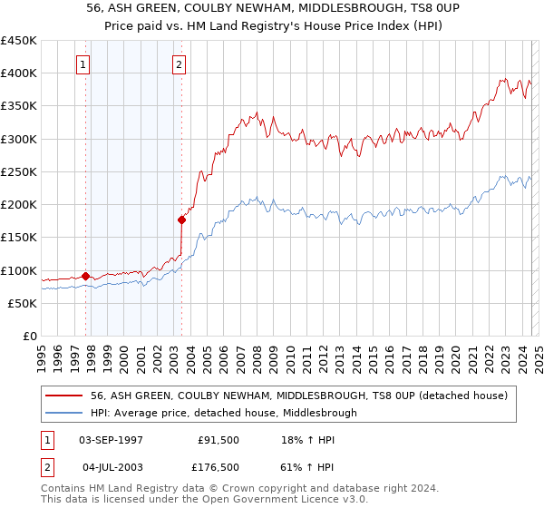 56, ASH GREEN, COULBY NEWHAM, MIDDLESBROUGH, TS8 0UP: Price paid vs HM Land Registry's House Price Index