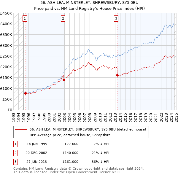 56, ASH LEA, MINSTERLEY, SHREWSBURY, SY5 0BU: Price paid vs HM Land Registry's House Price Index