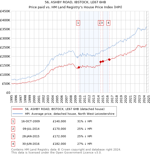 56, ASHBY ROAD, IBSTOCK, LE67 6HB: Price paid vs HM Land Registry's House Price Index