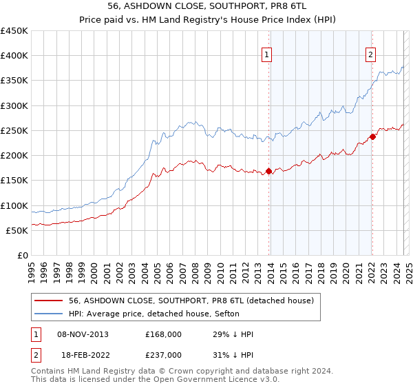 56, ASHDOWN CLOSE, SOUTHPORT, PR8 6TL: Price paid vs HM Land Registry's House Price Index