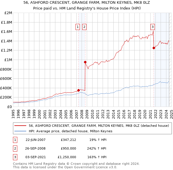 56, ASHFORD CRESCENT, GRANGE FARM, MILTON KEYNES, MK8 0LZ: Price paid vs HM Land Registry's House Price Index