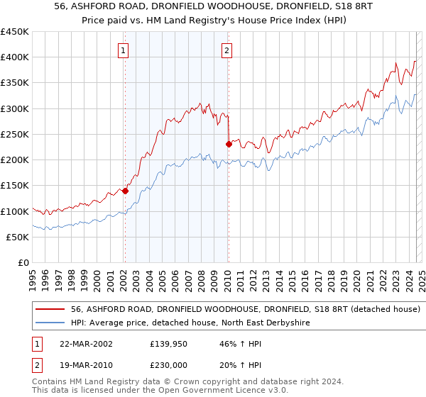 56, ASHFORD ROAD, DRONFIELD WOODHOUSE, DRONFIELD, S18 8RT: Price paid vs HM Land Registry's House Price Index