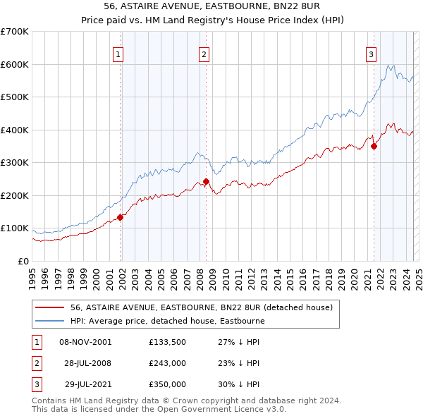 56, ASTAIRE AVENUE, EASTBOURNE, BN22 8UR: Price paid vs HM Land Registry's House Price Index