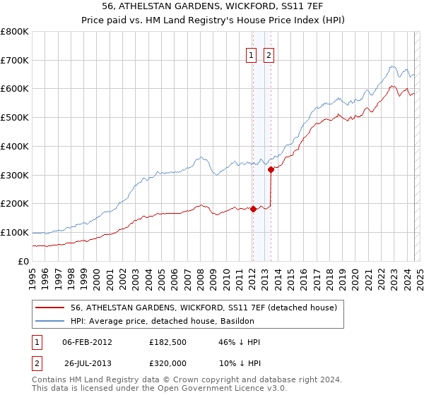 56, ATHELSTAN GARDENS, WICKFORD, SS11 7EF: Price paid vs HM Land Registry's House Price Index