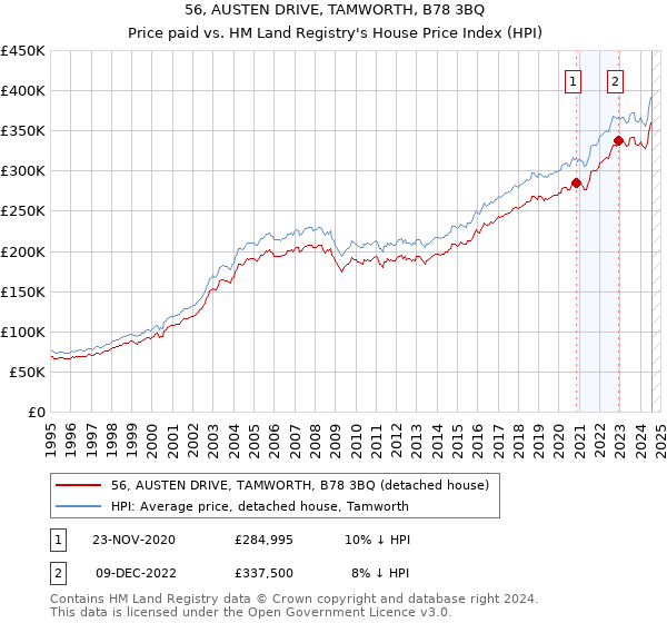 56, AUSTEN DRIVE, TAMWORTH, B78 3BQ: Price paid vs HM Land Registry's House Price Index