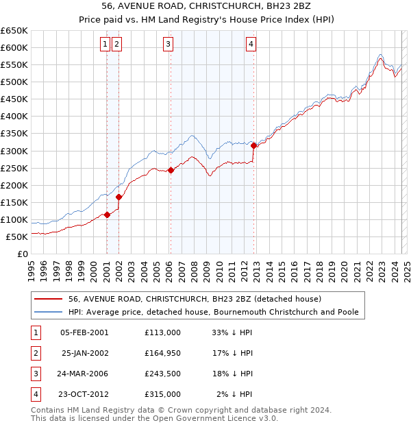 56, AVENUE ROAD, CHRISTCHURCH, BH23 2BZ: Price paid vs HM Land Registry's House Price Index