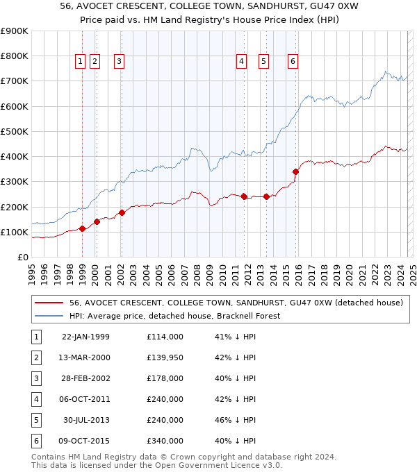 56, AVOCET CRESCENT, COLLEGE TOWN, SANDHURST, GU47 0XW: Price paid vs HM Land Registry's House Price Index