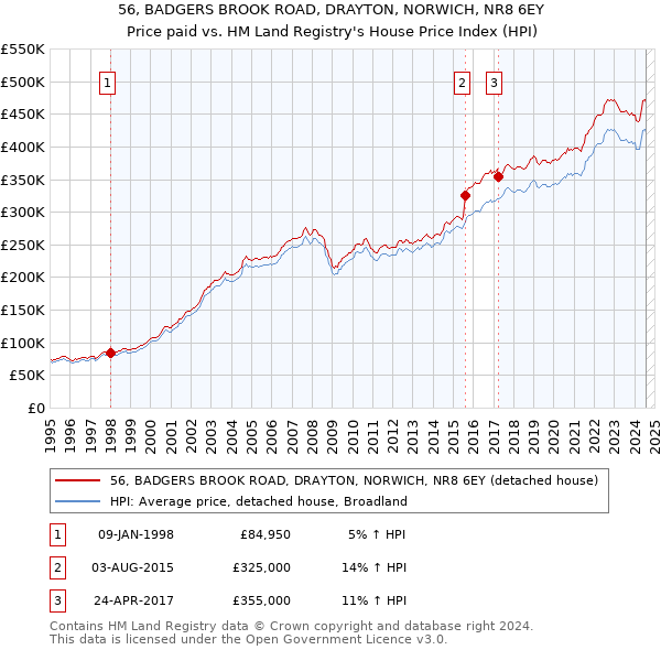 56, BADGERS BROOK ROAD, DRAYTON, NORWICH, NR8 6EY: Price paid vs HM Land Registry's House Price Index