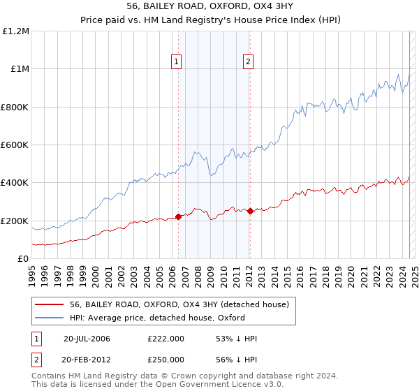 56, BAILEY ROAD, OXFORD, OX4 3HY: Price paid vs HM Land Registry's House Price Index