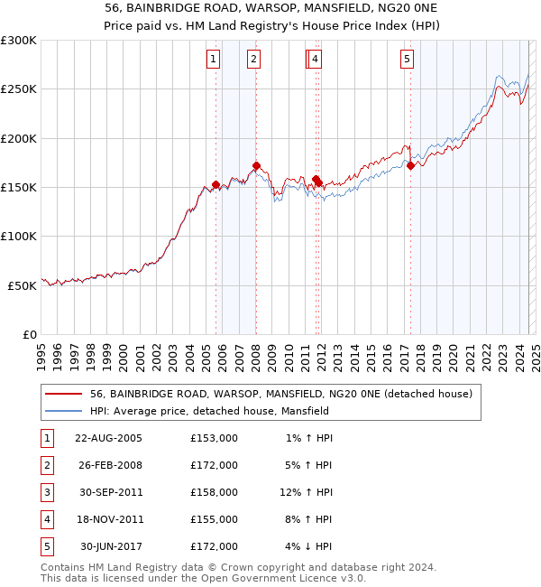 56, BAINBRIDGE ROAD, WARSOP, MANSFIELD, NG20 0NE: Price paid vs HM Land Registry's House Price Index