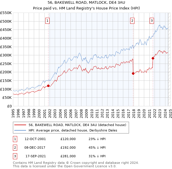 56, BAKEWELL ROAD, MATLOCK, DE4 3AU: Price paid vs HM Land Registry's House Price Index