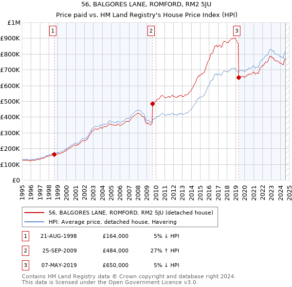 56, BALGORES LANE, ROMFORD, RM2 5JU: Price paid vs HM Land Registry's House Price Index