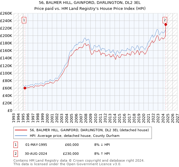 56, BALMER HILL, GAINFORD, DARLINGTON, DL2 3EL: Price paid vs HM Land Registry's House Price Index