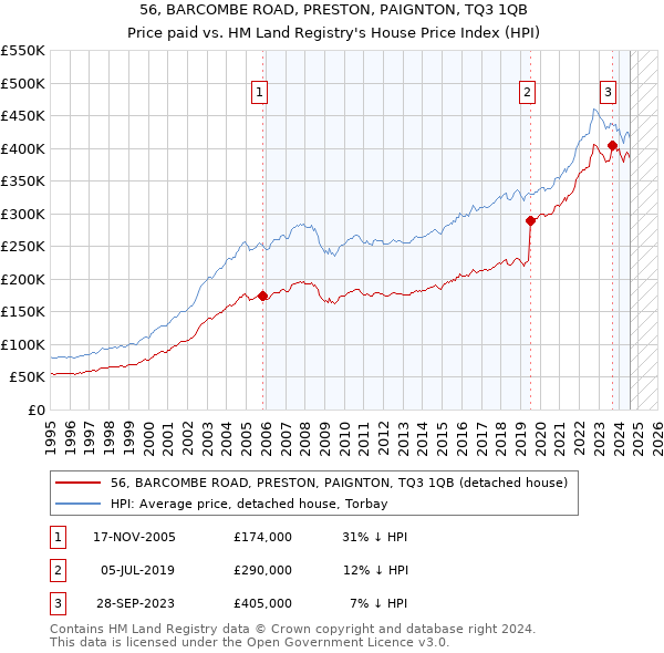 56, BARCOMBE ROAD, PRESTON, PAIGNTON, TQ3 1QB: Price paid vs HM Land Registry's House Price Index