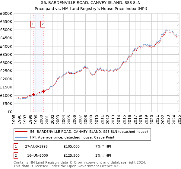 56, BARDENVILLE ROAD, CANVEY ISLAND, SS8 8LN: Price paid vs HM Land Registry's House Price Index