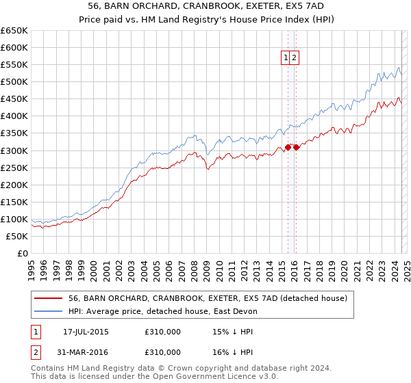 56, BARN ORCHARD, CRANBROOK, EXETER, EX5 7AD: Price paid vs HM Land Registry's House Price Index