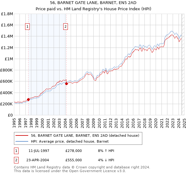 56, BARNET GATE LANE, BARNET, EN5 2AD: Price paid vs HM Land Registry's House Price Index