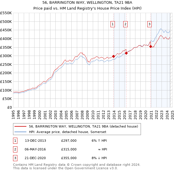 56, BARRINGTON WAY, WELLINGTON, TA21 9BA: Price paid vs HM Land Registry's House Price Index