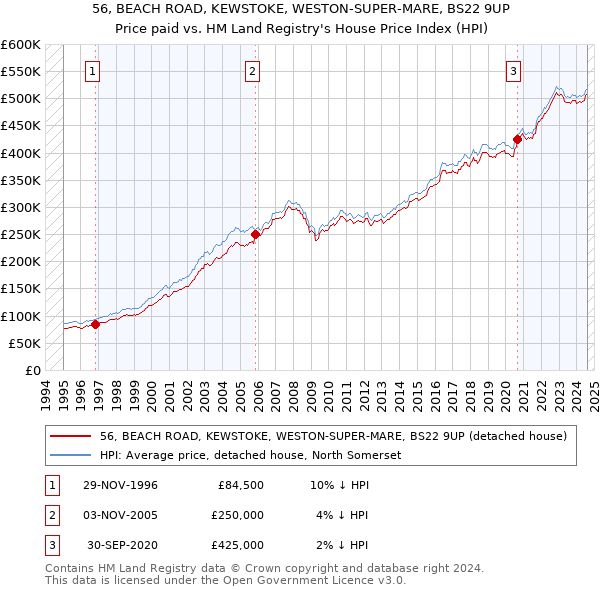 56, BEACH ROAD, KEWSTOKE, WESTON-SUPER-MARE, BS22 9UP: Price paid vs HM Land Registry's House Price Index