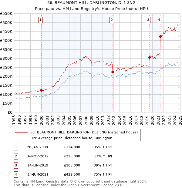 56, BEAUMONT HILL, DARLINGTON, DL1 3NG: Price paid vs HM Land Registry's House Price Index