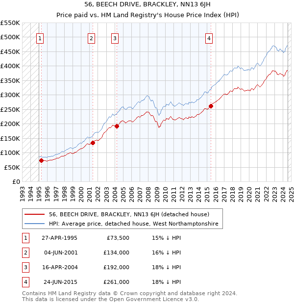 56, BEECH DRIVE, BRACKLEY, NN13 6JH: Price paid vs HM Land Registry's House Price Index