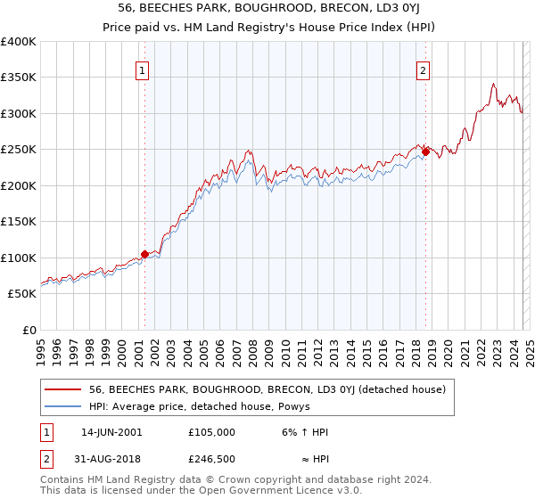 56, BEECHES PARK, BOUGHROOD, BRECON, LD3 0YJ: Price paid vs HM Land Registry's House Price Index