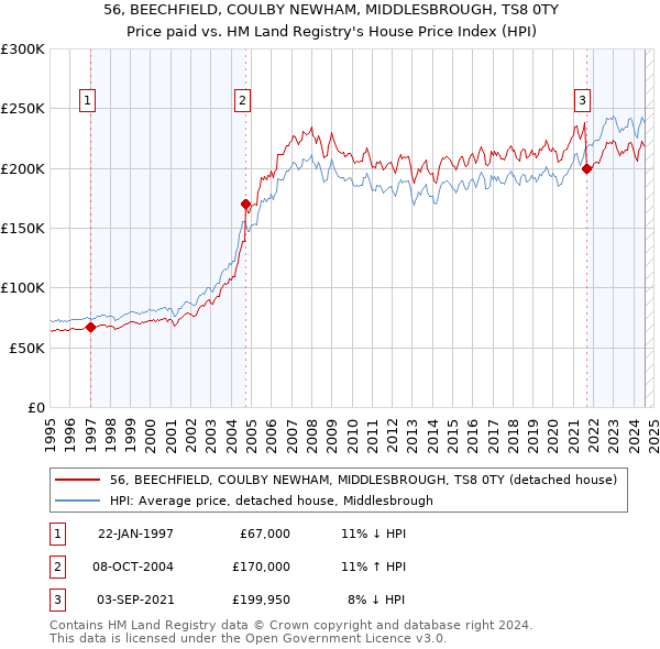 56, BEECHFIELD, COULBY NEWHAM, MIDDLESBROUGH, TS8 0TY: Price paid vs HM Land Registry's House Price Index