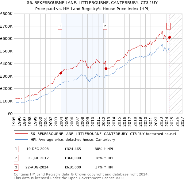 56, BEKESBOURNE LANE, LITTLEBOURNE, CANTERBURY, CT3 1UY: Price paid vs HM Land Registry's House Price Index