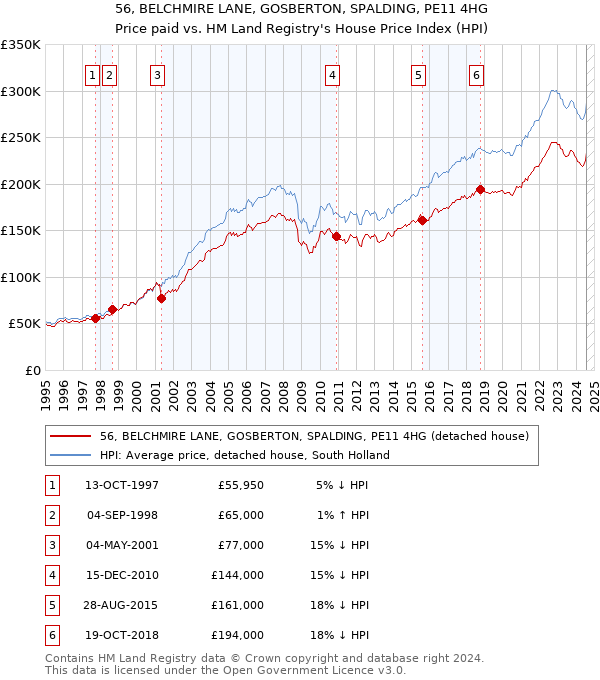 56, BELCHMIRE LANE, GOSBERTON, SPALDING, PE11 4HG: Price paid vs HM Land Registry's House Price Index