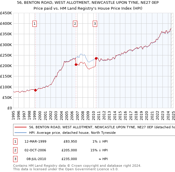 56, BENTON ROAD, WEST ALLOTMENT, NEWCASTLE UPON TYNE, NE27 0EP: Price paid vs HM Land Registry's House Price Index