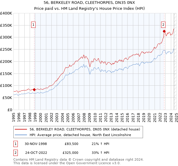 56, BERKELEY ROAD, CLEETHORPES, DN35 0NX: Price paid vs HM Land Registry's House Price Index