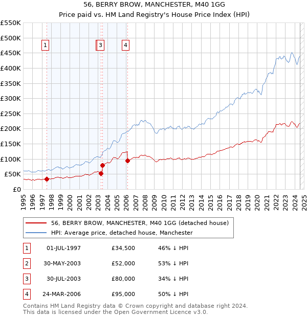 56, BERRY BROW, MANCHESTER, M40 1GG: Price paid vs HM Land Registry's House Price Index