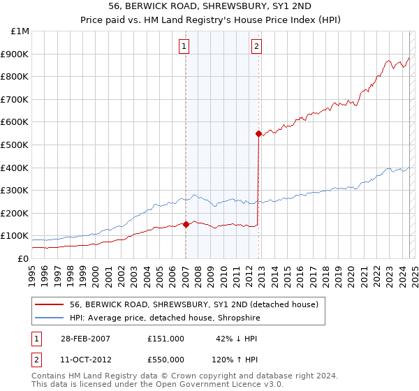 56, BERWICK ROAD, SHREWSBURY, SY1 2ND: Price paid vs HM Land Registry's House Price Index