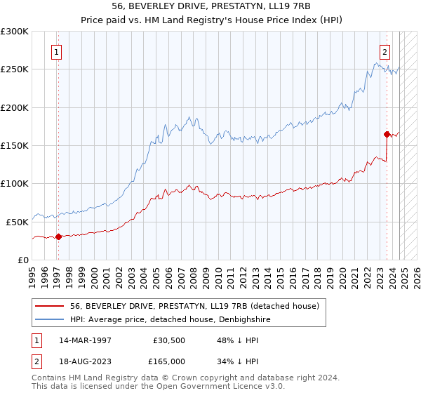 56, BEVERLEY DRIVE, PRESTATYN, LL19 7RB: Price paid vs HM Land Registry's House Price Index