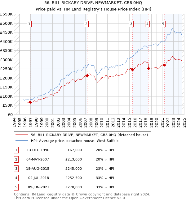 56, BILL RICKABY DRIVE, NEWMARKET, CB8 0HQ: Price paid vs HM Land Registry's House Price Index